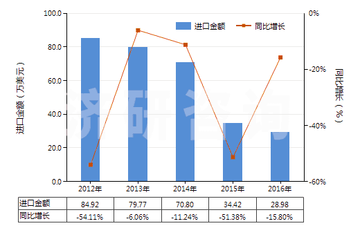 2012-2016年中國(guó)甲酸(HS29151100)進(jìn)口總額及增速統(tǒng)計(jì)